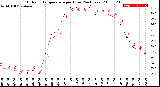 Milwaukee Weather Outdoor Temperature<br>per Hour<br>(24 Hours)