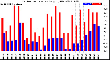 Milwaukee Weather Outdoor Temperature<br>Daily High/Low