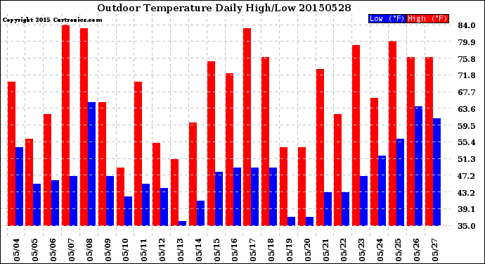 Milwaukee Weather Outdoor Temperature<br>Daily High/Low