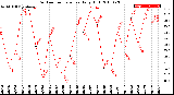 Milwaukee Weather Outdoor Temperature<br>Daily High