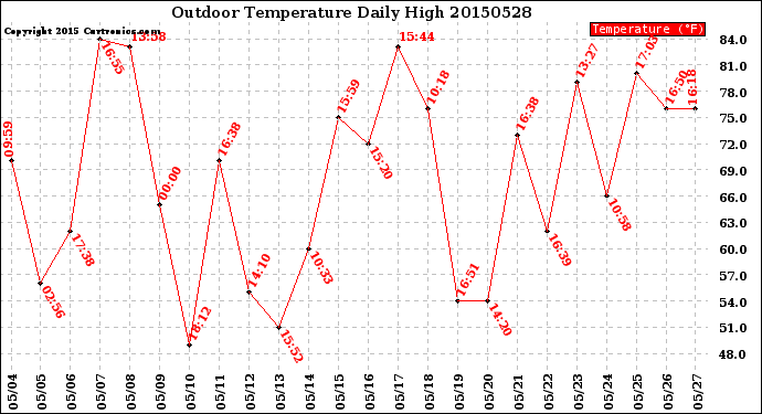 Milwaukee Weather Outdoor Temperature<br>Daily High