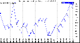 Milwaukee Weather Outdoor Temperature<br>Daily Low