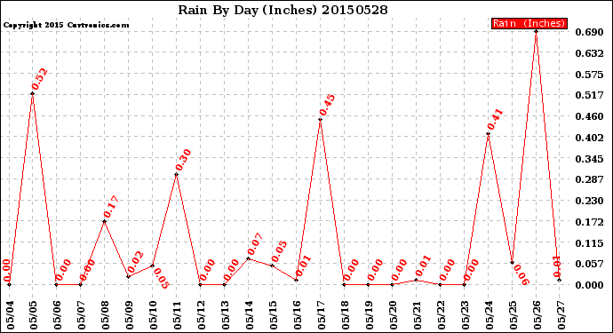 Milwaukee Weather Rain<br>By Day<br>(Inches)