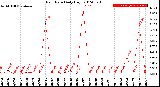 Milwaukee Weather Rain Rate<br>Daily High