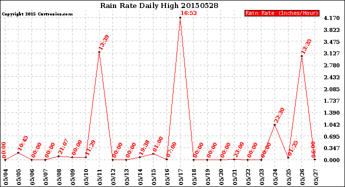 Milwaukee Weather Rain Rate<br>Daily High