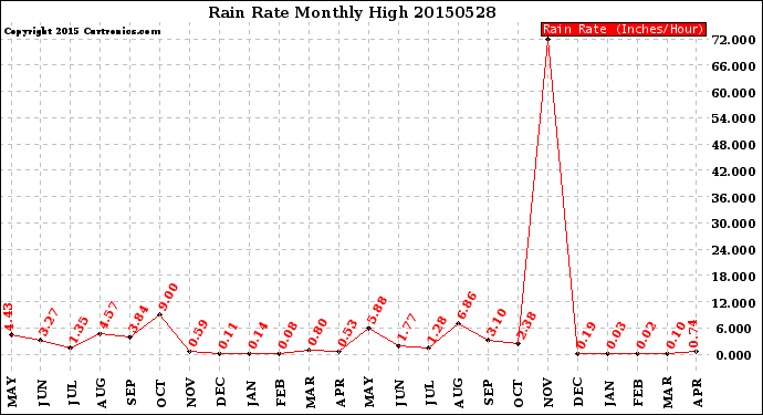 Milwaukee Weather Rain Rate<br>Monthly High