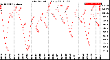 Milwaukee Weather Solar Radiation<br>Daily