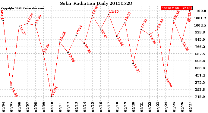 Milwaukee Weather Solar Radiation<br>Daily
