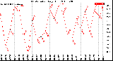 Milwaukee Weather THSW Index<br>Daily High