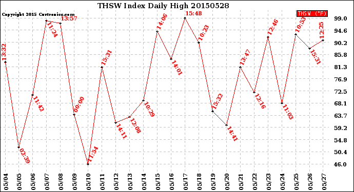 Milwaukee Weather THSW Index<br>Daily High