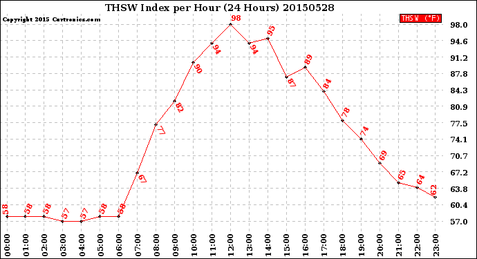 Milwaukee Weather THSW Index<br>per Hour<br>(24 Hours)