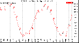 Milwaukee Weather THSW Index<br>Monthly High