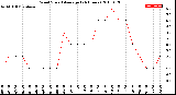 Milwaukee Weather Wind Speed<br>Average<br>(24 Hours)