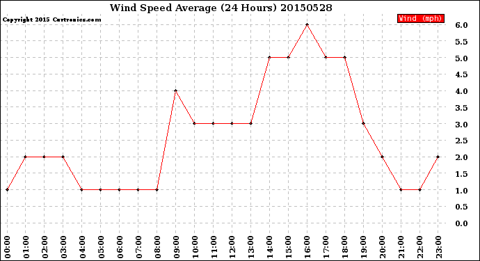 Milwaukee Weather Wind Speed<br>Average<br>(24 Hours)