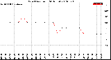 Milwaukee Weather Wind Direction<br>(24 Hours)