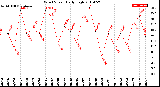 Milwaukee Weather Wind Speed<br>Daily High