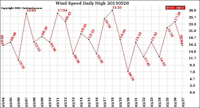 Milwaukee Weather Wind Speed<br>Daily High