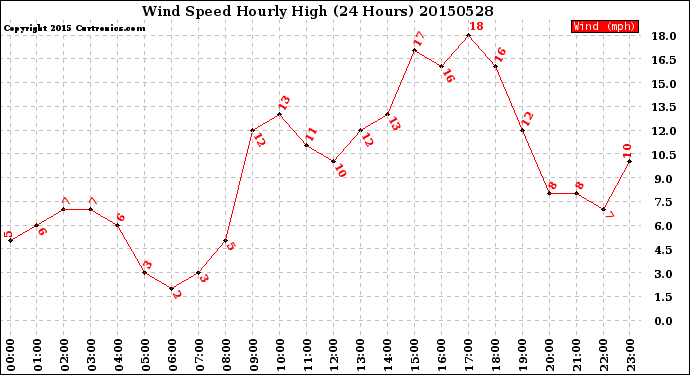 Milwaukee Weather Wind Speed<br>Hourly High<br>(24 Hours)