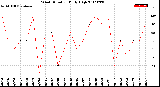 Milwaukee Weather Wind Direction<br>Daily High