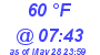 Milwaukee Weather Dewpoint High High Today