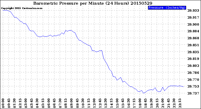 Milwaukee Weather Barometric Pressure<br>per Minute<br>(24 Hours)