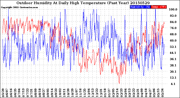 Milwaukee Weather Outdoor Humidity<br>At Daily High<br>Temperature<br>(Past Year)