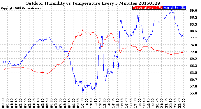 Milwaukee Weather Outdoor Humidity<br>vs Temperature<br>Every 5 Minutes