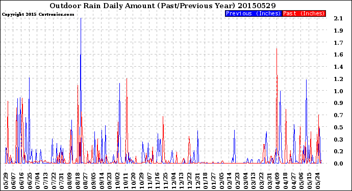 Milwaukee Weather Outdoor Rain<br>Daily Amount<br>(Past/Previous Year)