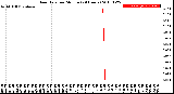 Milwaukee Weather Rain Rate<br>per Minute<br>(24 Hours)