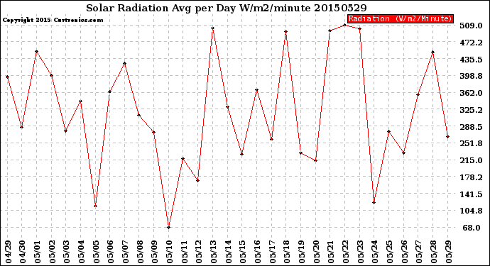 Milwaukee Weather Solar Radiation<br>Avg per Day W/m2/minute