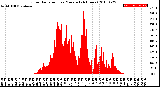 Milwaukee Weather Solar Radiation<br>per Minute<br>(24 Hours)