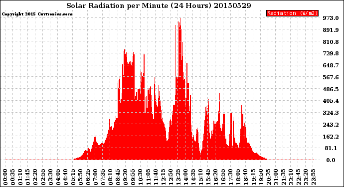 Milwaukee Weather Solar Radiation<br>per Minute<br>(24 Hours)