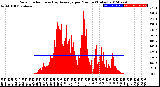 Milwaukee Weather Solar Radiation<br>& Day Average<br>per Minute<br>(Today)