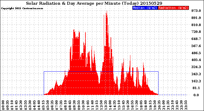 Milwaukee Weather Solar Radiation<br>& Day Average<br>per Minute<br>(Today)