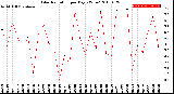 Milwaukee Weather Solar Radiation<br>per Day KW/m2