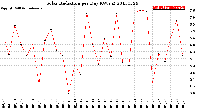 Milwaukee Weather Solar Radiation<br>per Day KW/m2