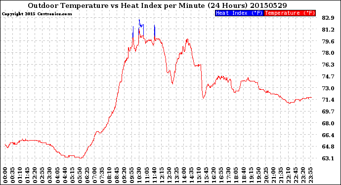 Milwaukee Weather Outdoor Temperature<br>vs Heat Index<br>per Minute<br>(24 Hours)