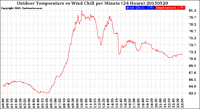 Milwaukee Weather Outdoor Temperature<br>vs Wind Chill<br>per Minute<br>(24 Hours)