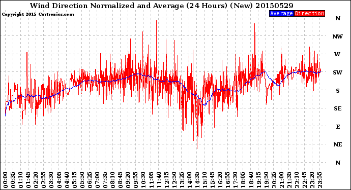 Milwaukee Weather Wind Direction<br>Normalized and Average<br>(24 Hours) (New)