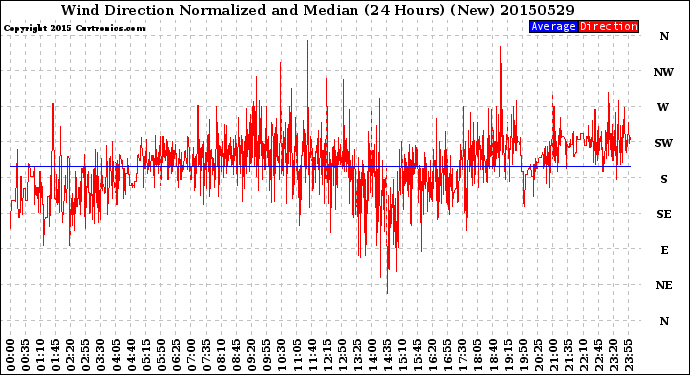 Milwaukee Weather Wind Direction<br>Normalized and Median<br>(24 Hours) (New)