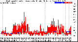 Milwaukee Weather Wind Speed<br>Actual and Average<br>by Minute<br>(24 Hours) (New)