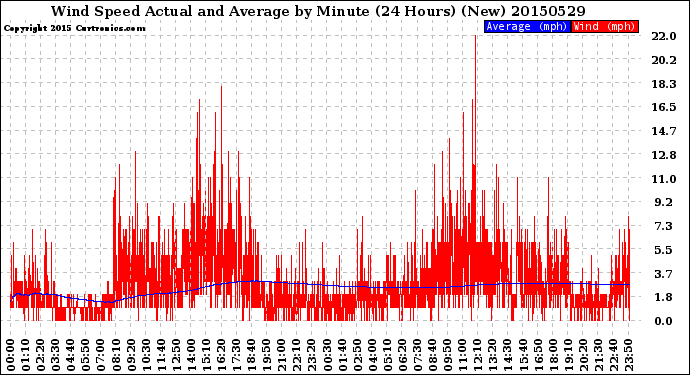 Milwaukee Weather Wind Speed<br>Actual and Average<br>by Minute<br>(24 Hours) (New)