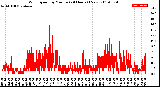 Milwaukee Weather Wind Speed<br>by Minute<br>(24 Hours) (New)