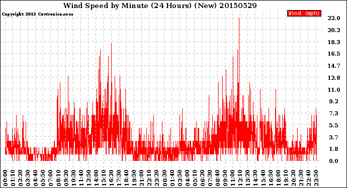 Milwaukee Weather Wind Speed<br>by Minute<br>(24 Hours) (New)