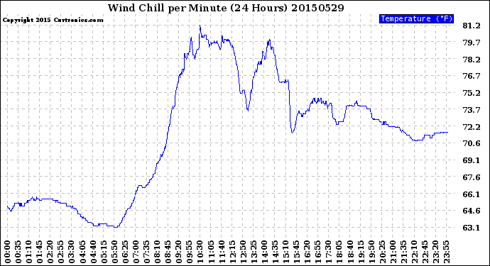 Milwaukee Weather Wind Chill<br>per Minute<br>(24 Hours)