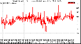 Milwaukee Weather Wind Direction<br>Normalized<br>(24 Hours) (Old)