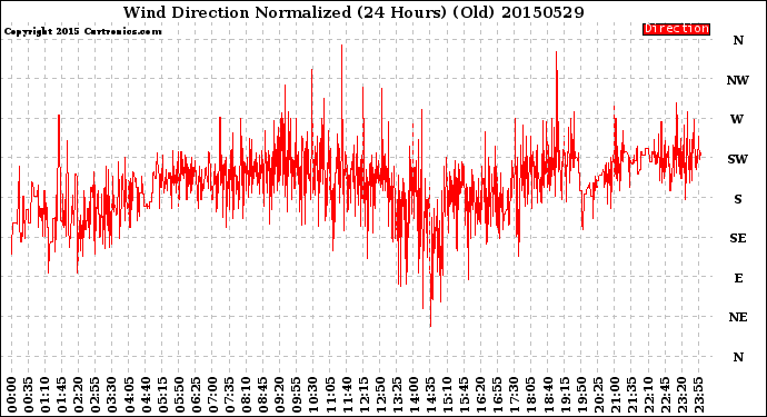 Milwaukee Weather Wind Direction<br>Normalized<br>(24 Hours) (Old)