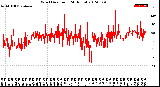 Milwaukee Weather Wind Direction<br>(24 Hours)