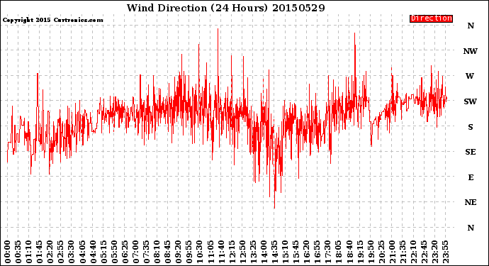 Milwaukee Weather Wind Direction<br>(24 Hours)