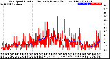 Milwaukee Weather Wind Speed<br>Actual and Median<br>by Minute<br>(24 Hours) (Old)